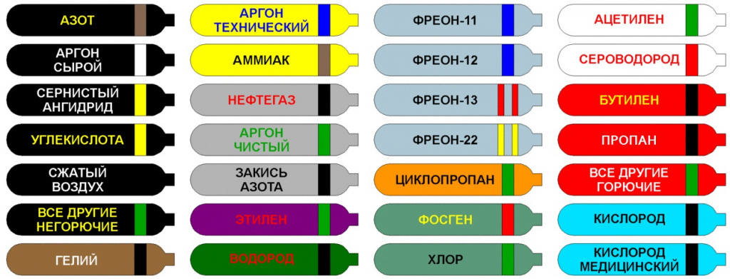 Классификация газовых баллонов